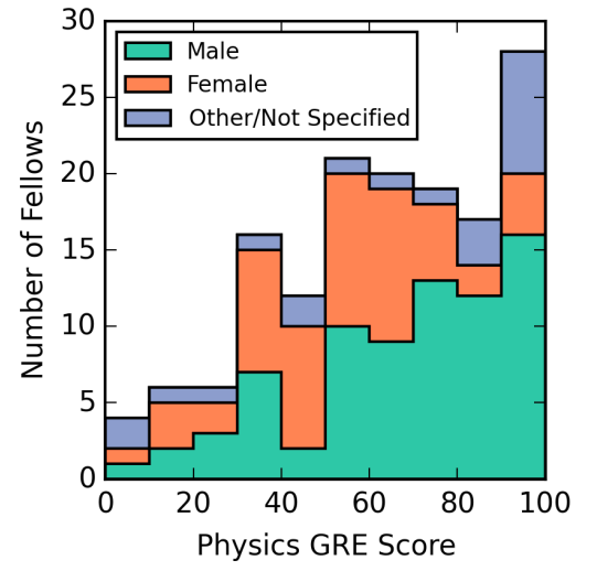 Graph from Levesque et al. (2015) showing distribution of Physics GRE scores from prize fellowship winners